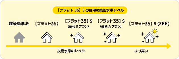 【フラット35】Sの住宅の技術水準レベル