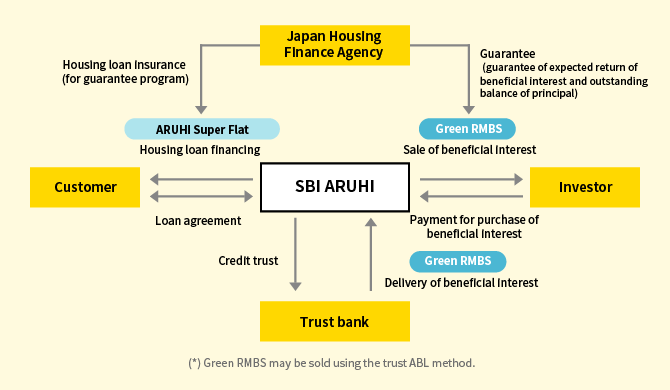 Overview of Green RMBS