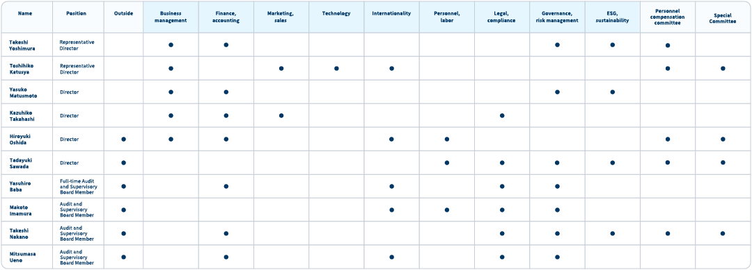Skill Matrix for Directors and Audit and Supervisory Board Members